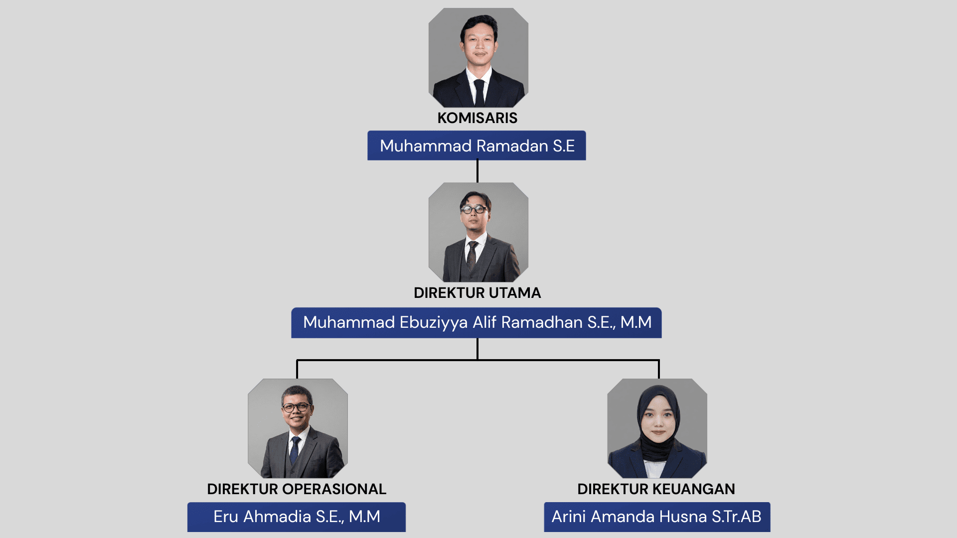 Organization Structure Chart